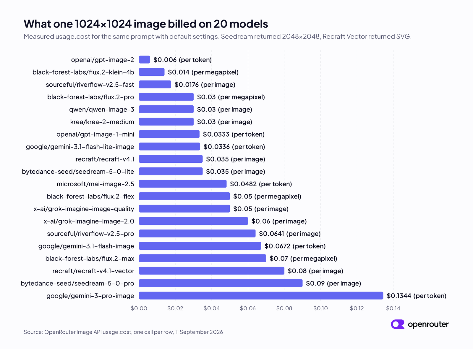 Horizontal bar chart of the measured cost of one default-settings image on 20 image models, sorted from cheapest to most expensive. openai/gpt-image-2 is cheapest at $0.006 and google/gemini-3-pro-image is most expensive at $0.134. Each bar is labelled with its billing unit, and the per-token, per-megapixel, and per-image units are mixed throughout the range.