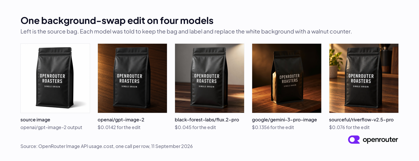 One source image of a black coffee bag on white, followed by four edited outputs from openai/gpt-image-2, black-forest-labs/flux.2-pro, google/gemini-3-pro-image, and sourceful/riverflow-v2.5-pro. Each output shows the same bag on a wooden counter with the label text preserved, and each is labelled with the measured cost of the edit.