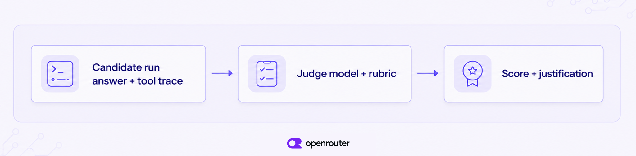 Flow diagram: a candidate run with its answer and tool trace goes to a judge model with a rubric, which returns a score and justification